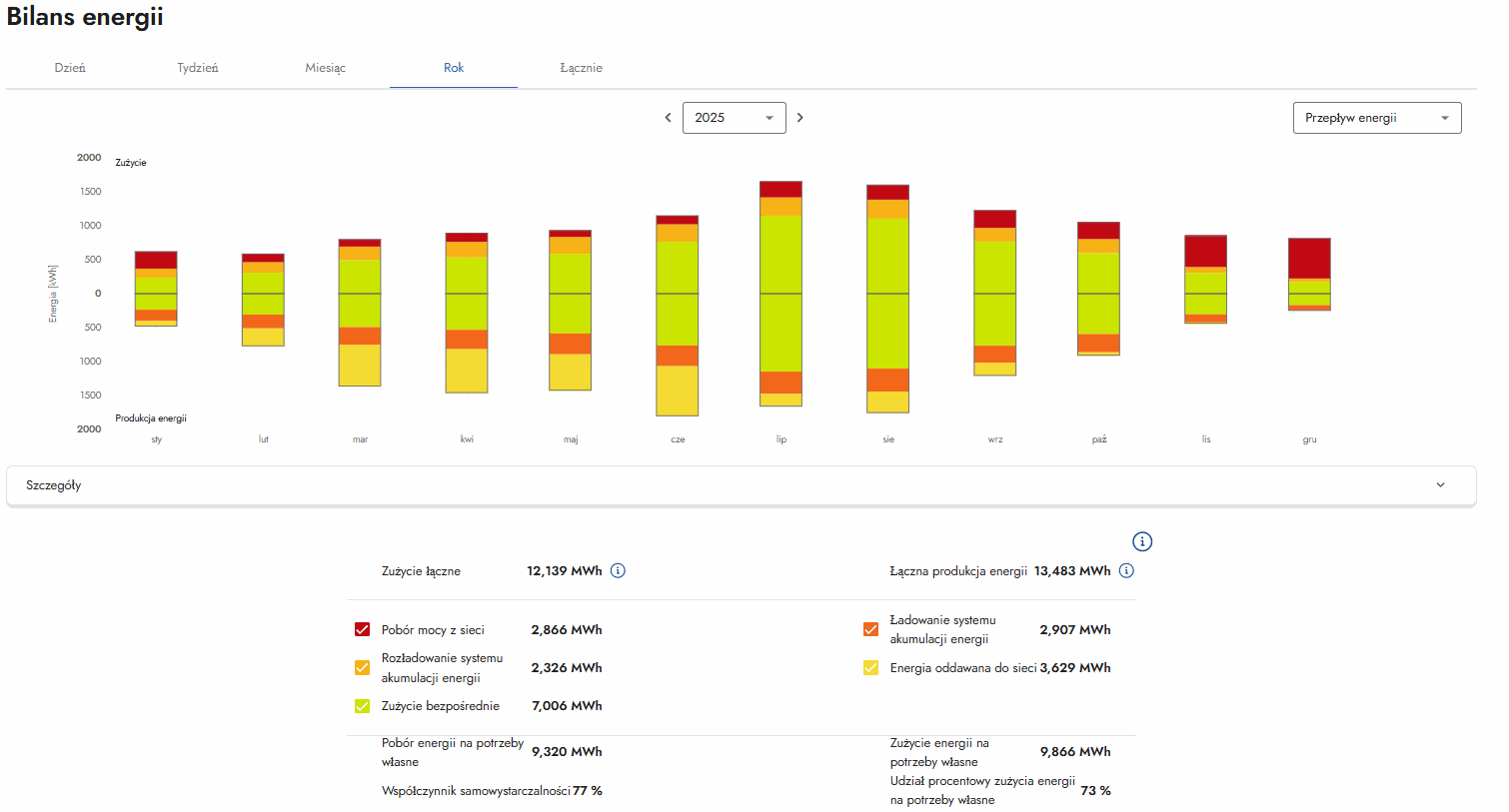 Bilans energii 2025 z SMA Sunny Portal: zużycie 12,139 MWh, produkcja 13,483 MWh, samowystarczalność 77%, zużycie własne 73%