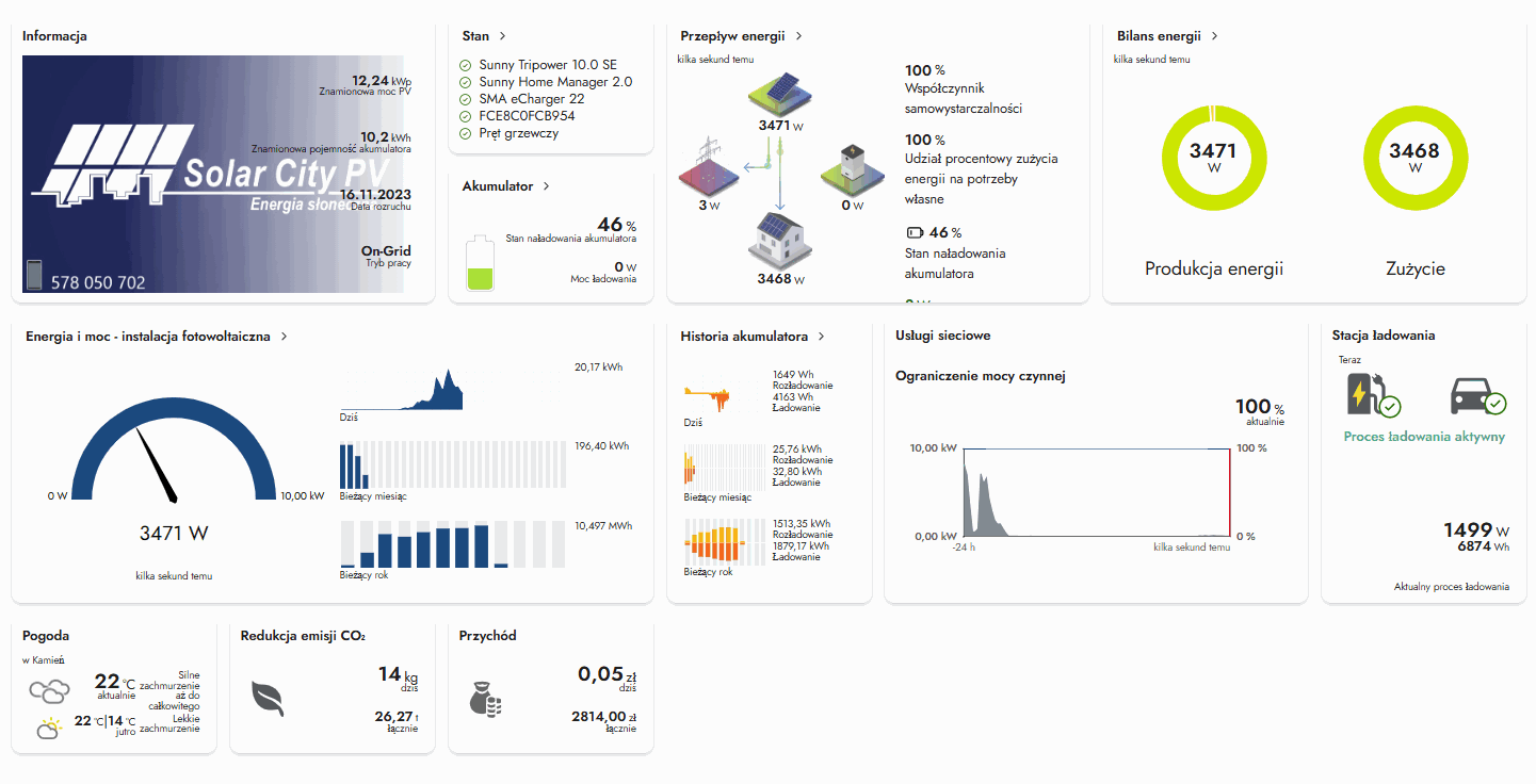 Dashboard SMA Sunny Portal instalacji w Kamieniu: produkcja 3 471 W, zużycie 3 468 W, 100% samowystarczalności, ładowanie auta 1 499 W