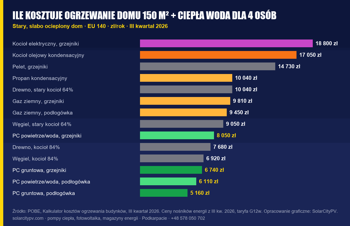 Roczny koszt ogrzewania i CWU, stary dom EU 140, dom 150 m², 4 osoby