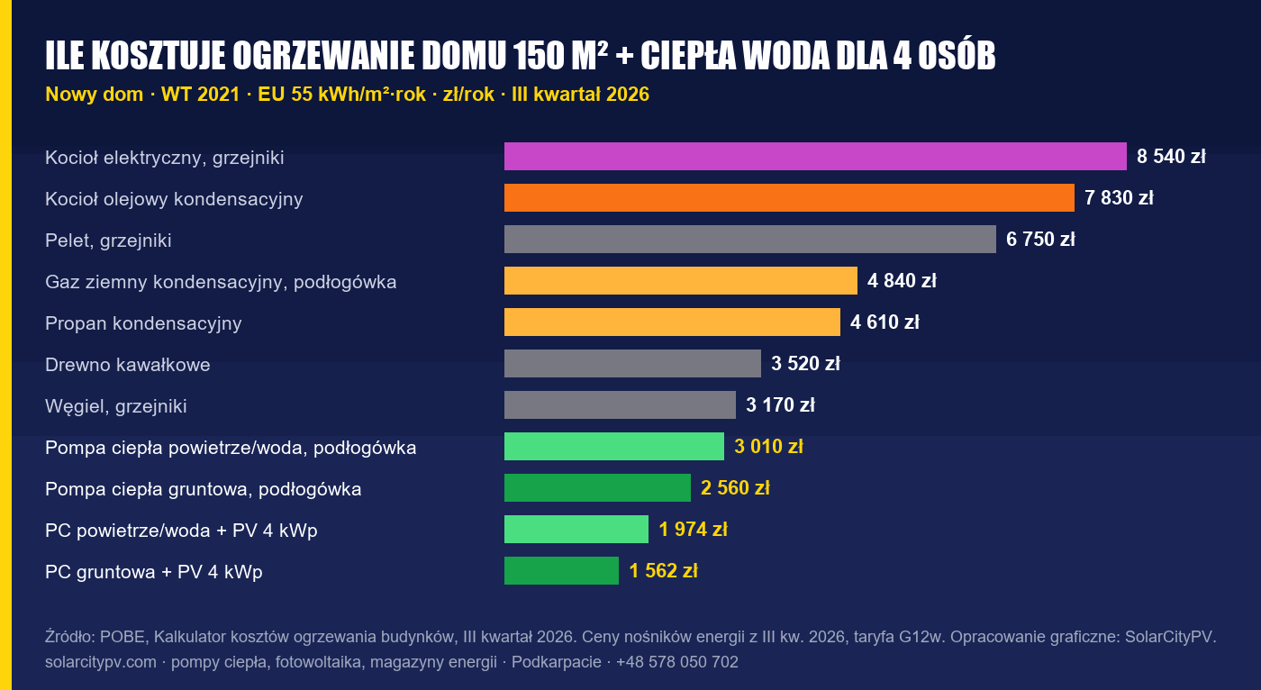 Roczny koszt ogrzewania i CWU, nowy dom EU 55, dom 150 m², 4 osoby