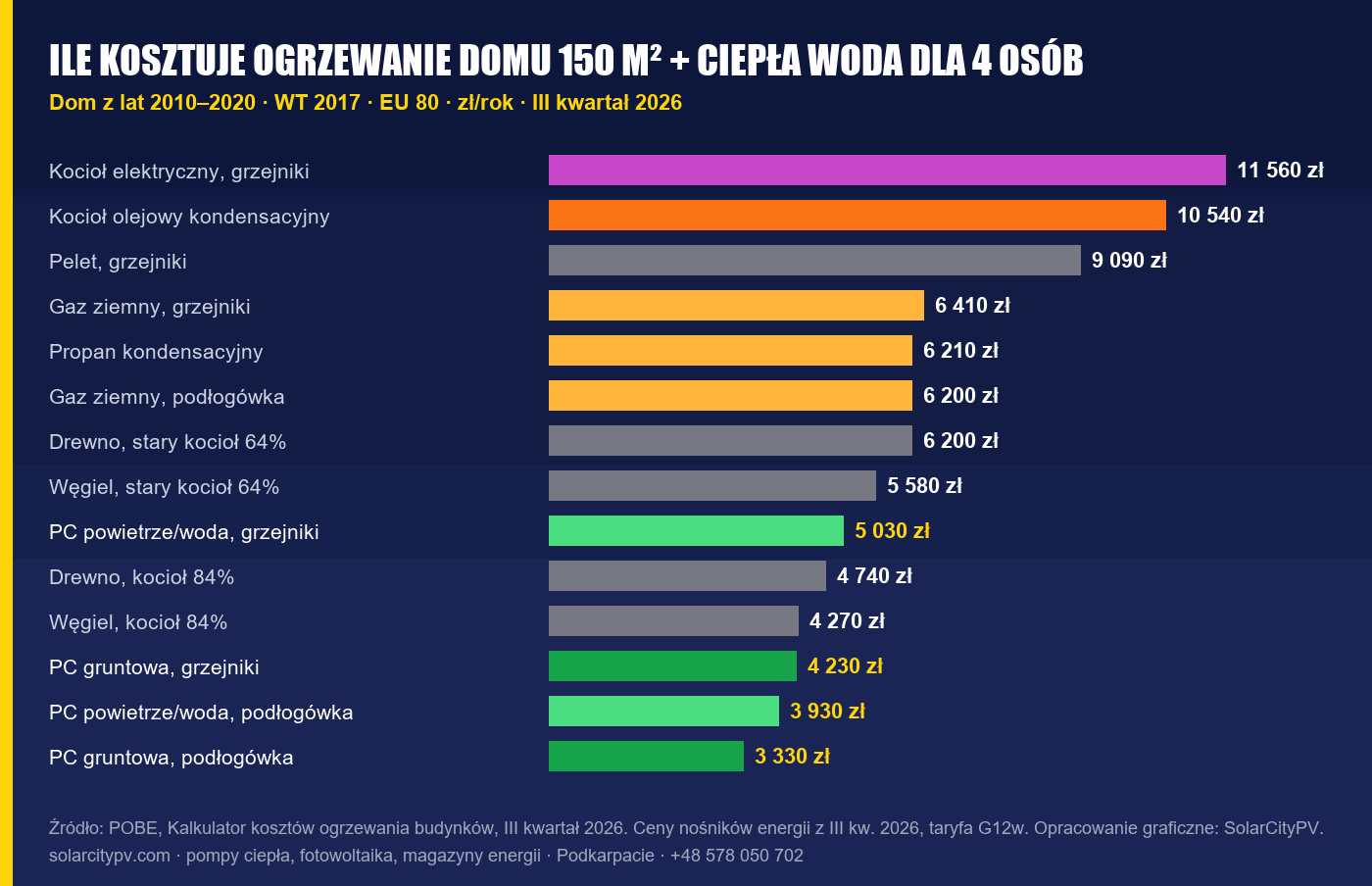Roczny koszt ogrzewania i CWU, dom EU 80, dom 150 m², 4 osoby