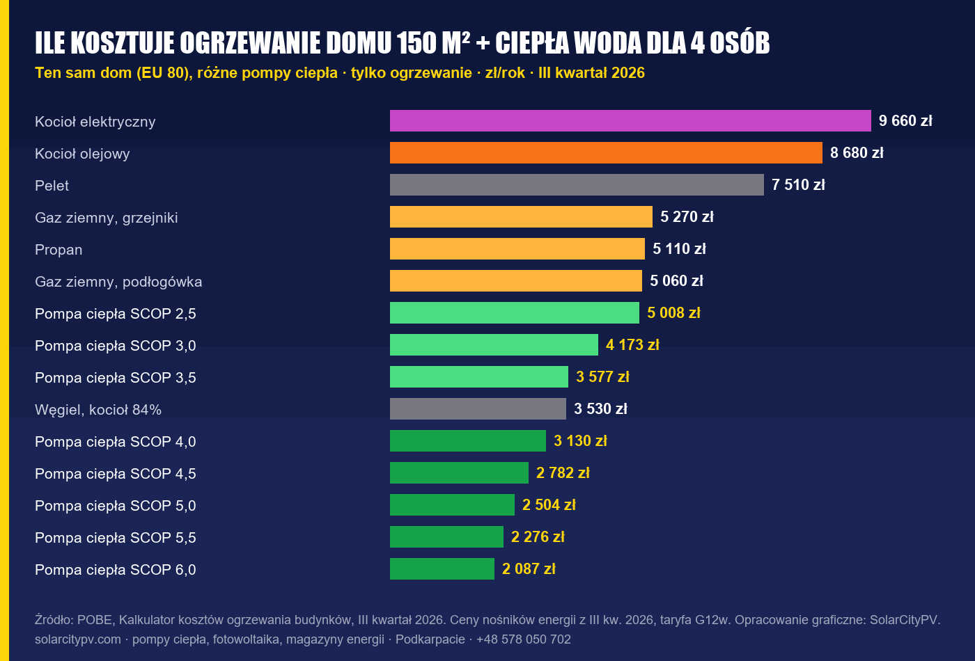 Roczny koszt samego ogrzewania domu EU 80 w zależności od SCOP pompy ciepła
